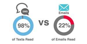 Komplettera e-post kampanj med SMS utskick